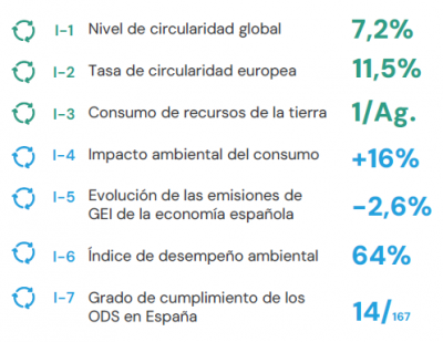 indicadores